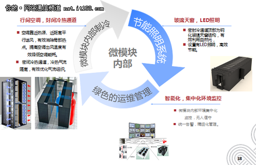 北京聯(lián)通:打造國內首個倉儲式模塊化IDC