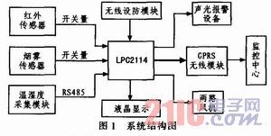 基于ARM7的機房無線監控系統